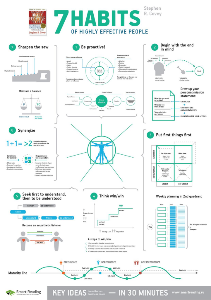 7 Habits Visual In 2020 Highly Effective People 7 Habits Seven Habits